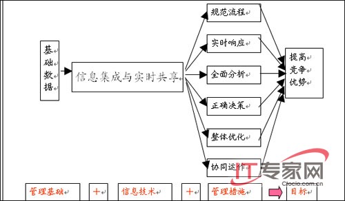 ERP����Ϣ�����c����