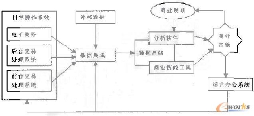 商業(yè)智能技術在物流領域中的作用