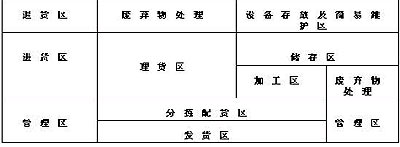 物流配送中心的規(guī)劃與運作