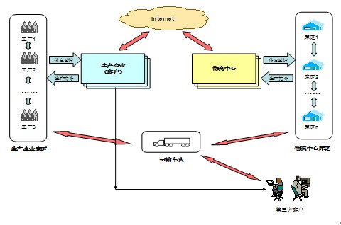 SOA電子物流解決方案