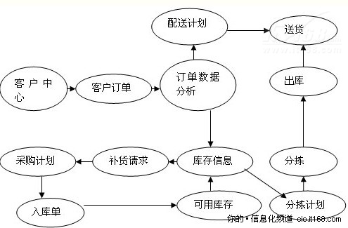 電子商務環(huán)境下商業(yè)企業(yè)供應鏈管理探討