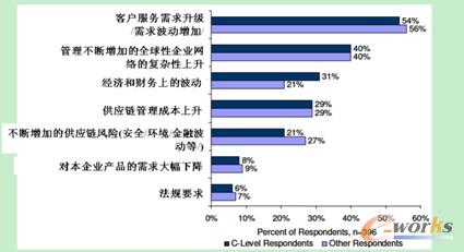 企業(yè)在供應鏈管理上面臨的壓力
