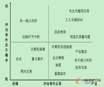 圖:沖擊事件發(fā)生的可能性和帶來的后果