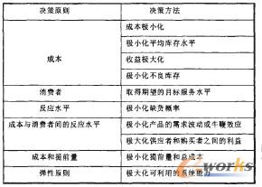 供應鏈選擇原則和方法