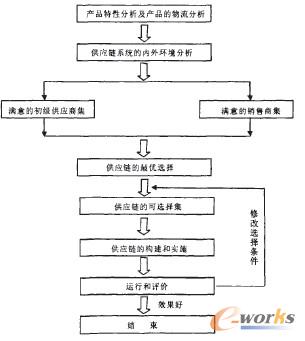 新型供應鏈的選擇和構(gòu)建