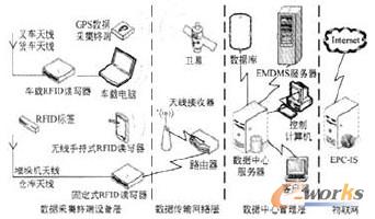 圖1 應(yīng)急物資配送管理系統(tǒng)總體框架