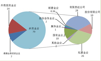 中國物流企業(yè)登記注冊類型劃分