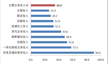 物流企業(yè)收入狀況統(tǒng)計(jì)