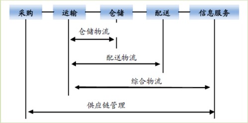 物流企業(yè)劃分