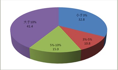 圖3重點(diǎn)調(diào)查物流企業(yè)收入利潤率分布情況(單位:%)