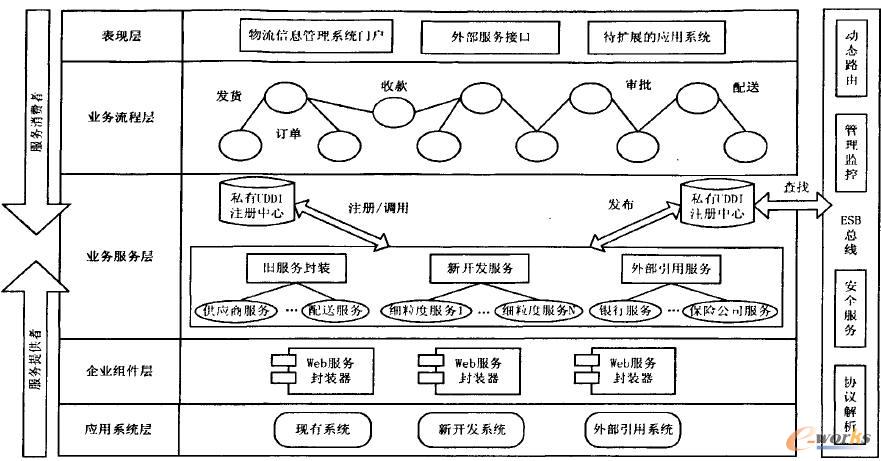 ����SOA��������Ϣ����ϵ�y(t��ng)�Ŀ�܈D