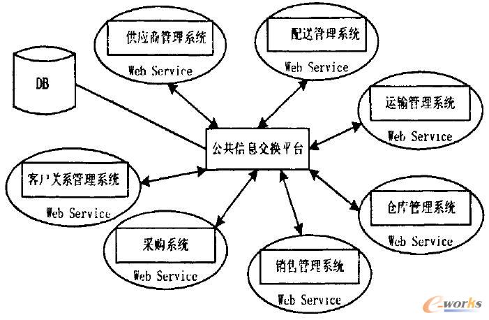 ����SOA��������Ϣϵ�y(t��ng)�ܘ�(g��u)