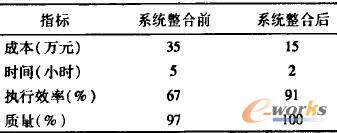 ����SOA˼�뼯�ɺ���(xi��ng)ָ��(bi��o)��׃��